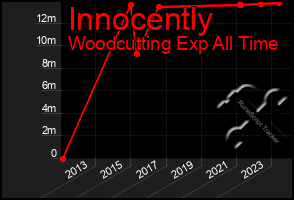 Total Graph of Innocently