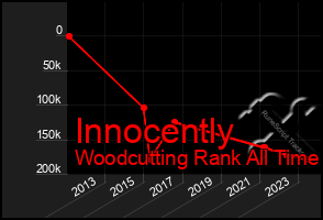 Total Graph of Innocently