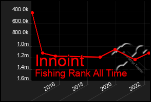 Total Graph of Innoint