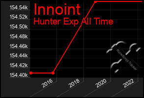 Total Graph of Innoint