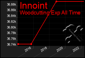 Total Graph of Innoint