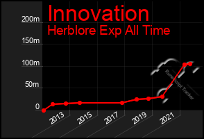 Total Graph of Innovation