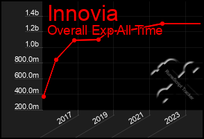 Total Graph of Innovia