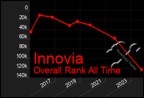 Total Graph of Innovia