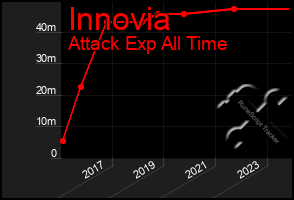 Total Graph of Innovia