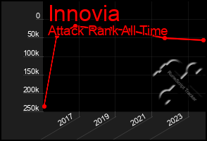 Total Graph of Innovia