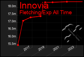 Total Graph of Innovia