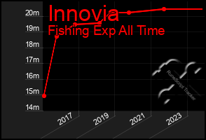 Total Graph of Innovia