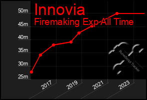 Total Graph of Innovia