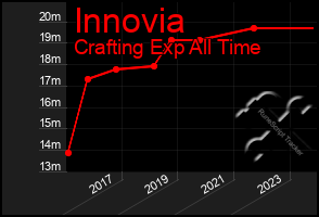 Total Graph of Innovia