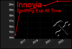 Total Graph of Innovia