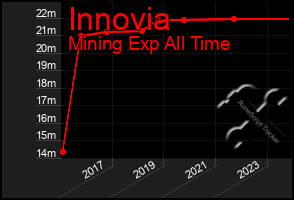 Total Graph of Innovia