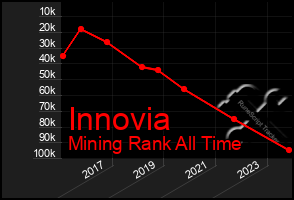 Total Graph of Innovia