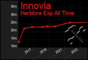 Total Graph of Innovia