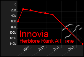 Total Graph of Innovia