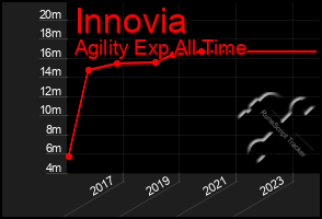 Total Graph of Innovia