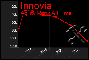 Total Graph of Innovia