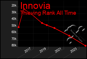 Total Graph of Innovia