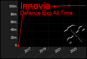 Total Graph of Innovia