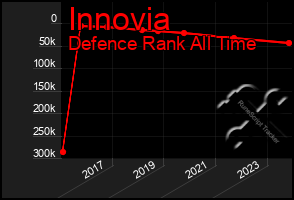 Total Graph of Innovia