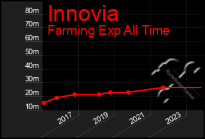 Total Graph of Innovia