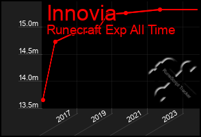 Total Graph of Innovia