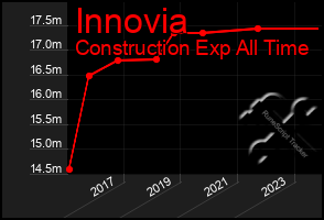 Total Graph of Innovia