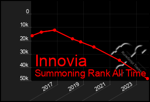 Total Graph of Innovia