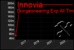 Total Graph of Innovia