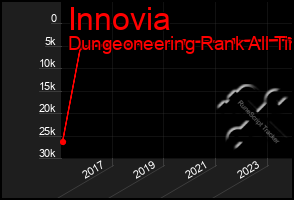 Total Graph of Innovia