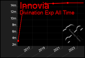 Total Graph of Innovia