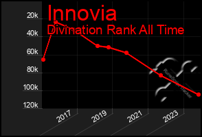 Total Graph of Innovia