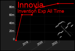 Total Graph of Innovia