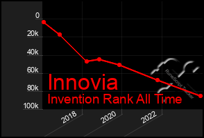 Total Graph of Innovia