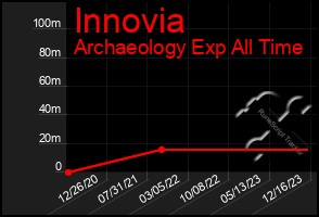 Total Graph of Innovia