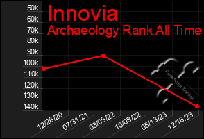 Total Graph of Innovia