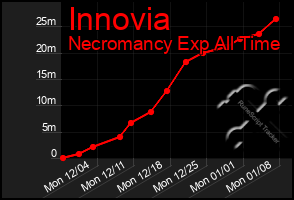 Total Graph of Innovia