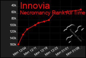 Total Graph of Innovia