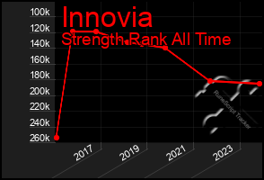 Total Graph of Innovia