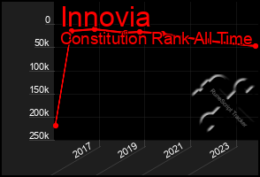 Total Graph of Innovia