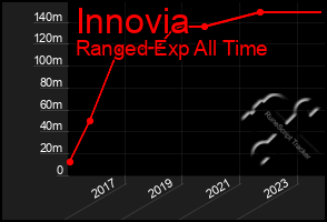 Total Graph of Innovia