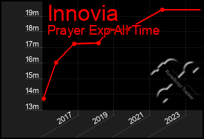 Total Graph of Innovia