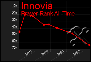 Total Graph of Innovia