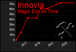 Total Graph of Innovia