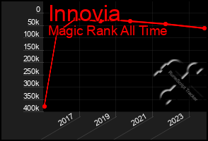 Total Graph of Innovia