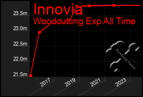 Total Graph of Innovia