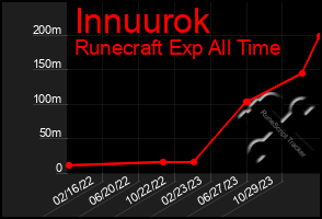 Total Graph of Innuurok