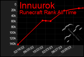 Total Graph of Innuurok