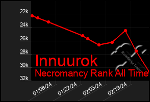 Total Graph of Innuurok