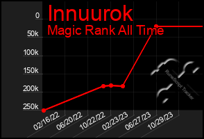Total Graph of Innuurok